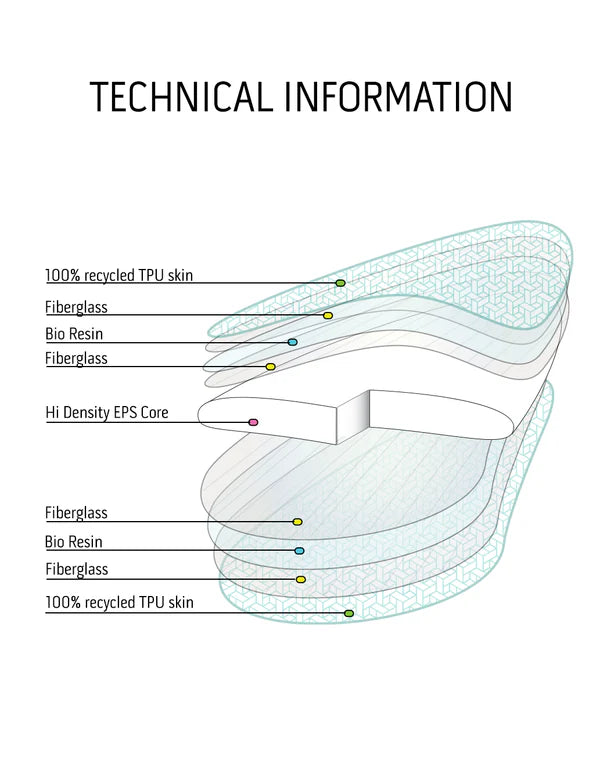 Modern TMRW Tech construction diagram: TPU shell over a bio-epoxy foam core